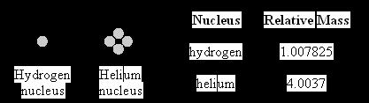 At the very high temperatures in the sun, hydrogen is converted into helium. It takes four hydrogen nuclei to produce one helium nucleus.