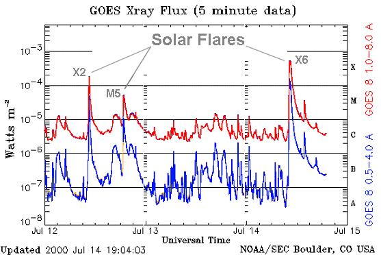 Solar Flares & CMEs Plasma is heated to > 107 K CR like electrons & ions are accelerated close to c, non thermal radiation from radio to the X and Gamma Rays Magnetic Reconnection is responsible for