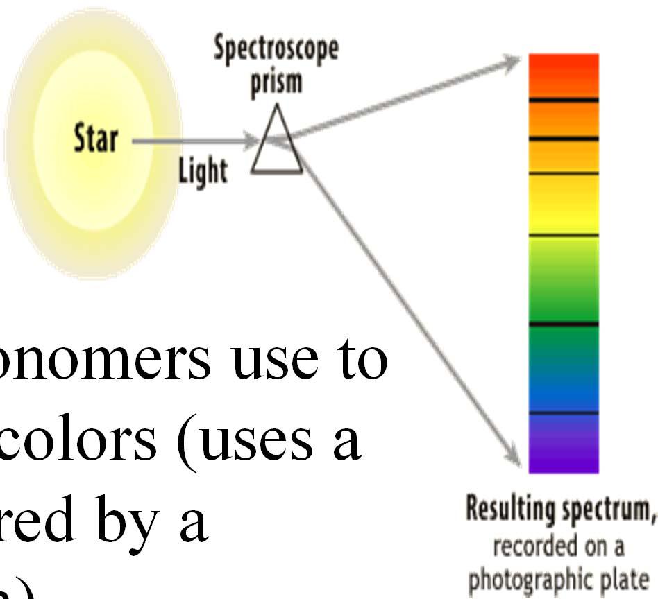 Spectroscope Spectroscope tool astronomers use to separate starlight into its colors (uses a prism to split light, gathered by a