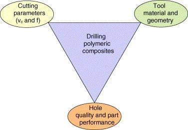 Figure 2.7: Principal aspects to be considered when drilling fibre reinforced plastics.