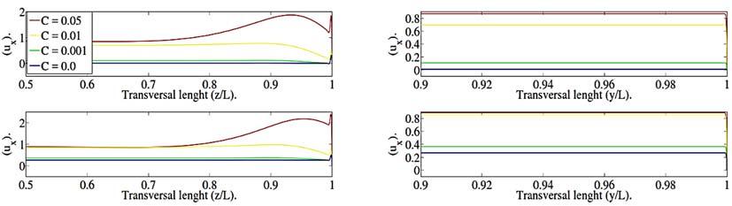 J. A. Rizzo-Sierra / JAFM, Vol. 0, No., pp. 59-77, 07. Fig. 5. Collocation solution profiles respect to wall conductance parameter. M / N ω ω 6 N =0, - =0, t = 0 Rads. Left: profiles at y = 0.
