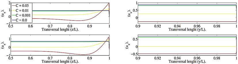 J. A. Rizzo-Sierra / JAFM, Vol. 0, No., pp. 59-77, 07. Fig. 8. Collocation solution profiles respect to wall conductance parameter. M / N ω ω N =0, =0,t = 8π/ 9π/ Rads. Left: profiles at y = 0.