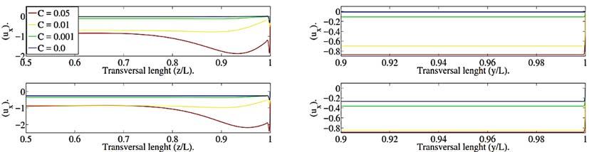 Fig. 0. Sample of D velocity profiles time-step evolution by the collocation solution. C = 0.05, N ω = 0, M=0 ; M / Nω =0.Left to right top: t = 0π/, π/ Rads, bottom: t = π/, π/ Rads. bottom)).