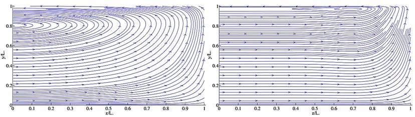 J. A. Rizzo-Sierra / JAFM, Vol. 0, No., pp. 59-77, 07. Fig.. Collocation solution respect to the Hartmann number. Left: profiles at y = 0. Right: profiles at 6 z = 0. C = 0.0, N ω = 0, t = 0 Rads.