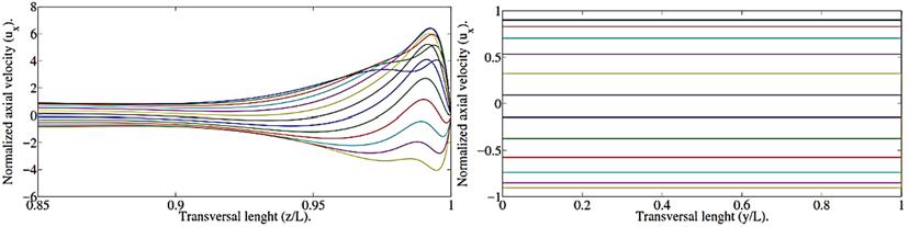 J. A. Rizzo-Sierra / JAFM, Vol. 0, No., pp. 59-77, 07. Fig. 9. Left: velocity profiles at plane y = 0. Right: velocity profiles at plane z = 0. C = 0.0, N ω = 0, M =0 ;M / N ω =0. Fig. 0. Oscillatory collocation solution profiles at different planes.