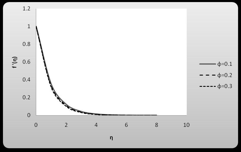 Shear stress distribution or various values o M Figure3: Dimensionless