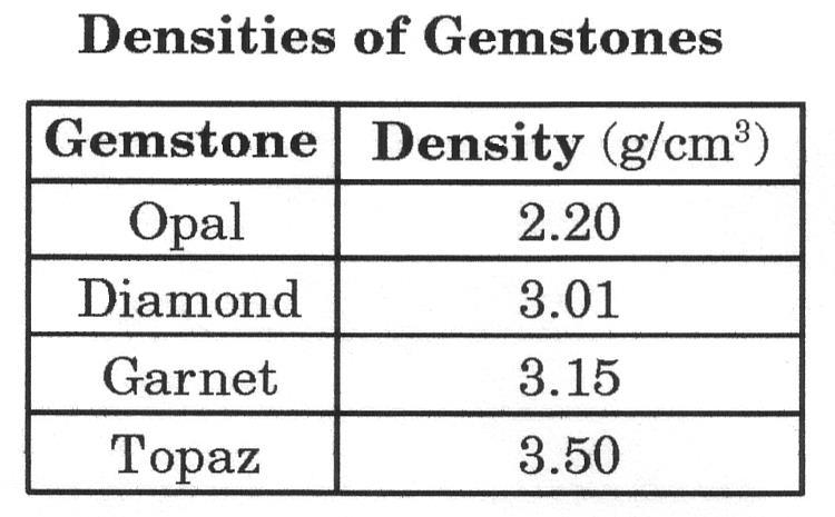 Identify the gemstone described by the following physical properties: a) mass= 60 g and volume= 19 cm 3 b) volume = 25 cm 3 and