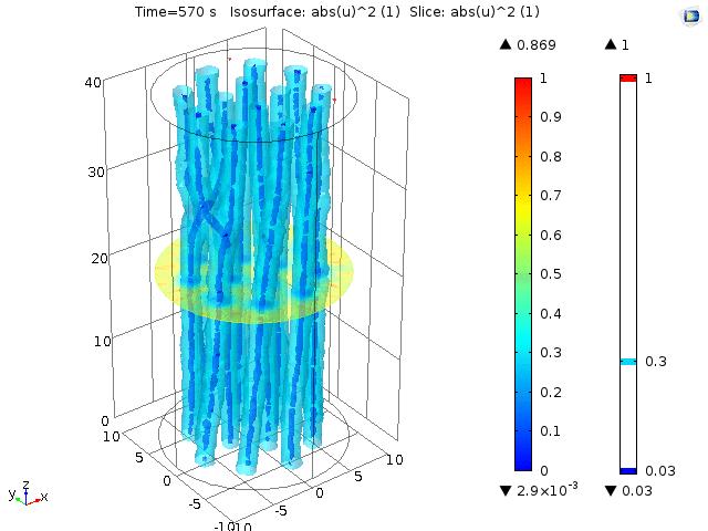 Simulation Results (V): Longitudinal Field l longitudinal magnetic field B a = 0.4 B c2 l transport current density 0.