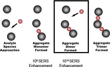 SERS for detecting trace materials. The performance characteristics of nano-engineered SERS-active substrates is an area of ongoing research in the SERS community.