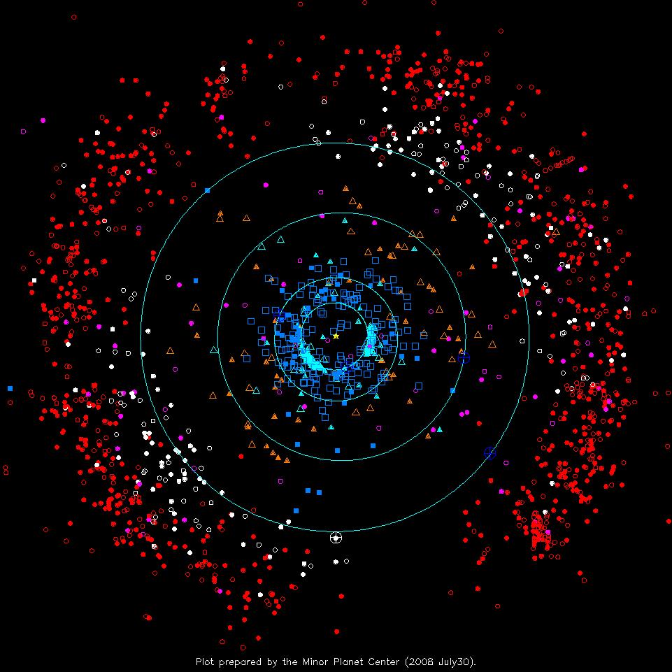 Context: The Outer Solar System* sun gas-giant planets (Jupiter, Saturn,Uranus, Neptune) Pluto Centaur classical KBO resonant KBO scattered KBO *open symbols