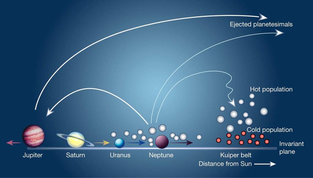 Solar System Formation: the Nice model Figure from Gomes 2003, EMP