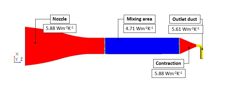 The distribution of heat transfer coefficient along the test rig shows Figure 18
