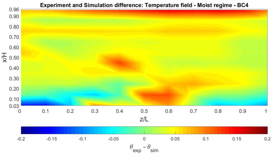 Figure 27 Simulation temperature field for boundary conditions BC4 (Fick s Law Model).