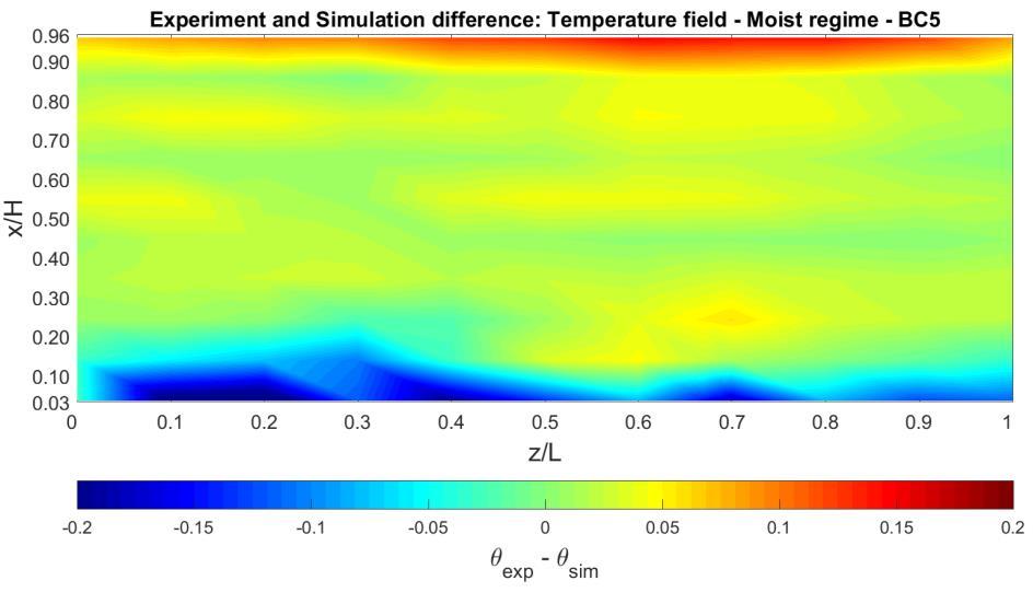 Figure 30 - Simulation temperature field for boundary conditions BC5 (Fick s Law Model).