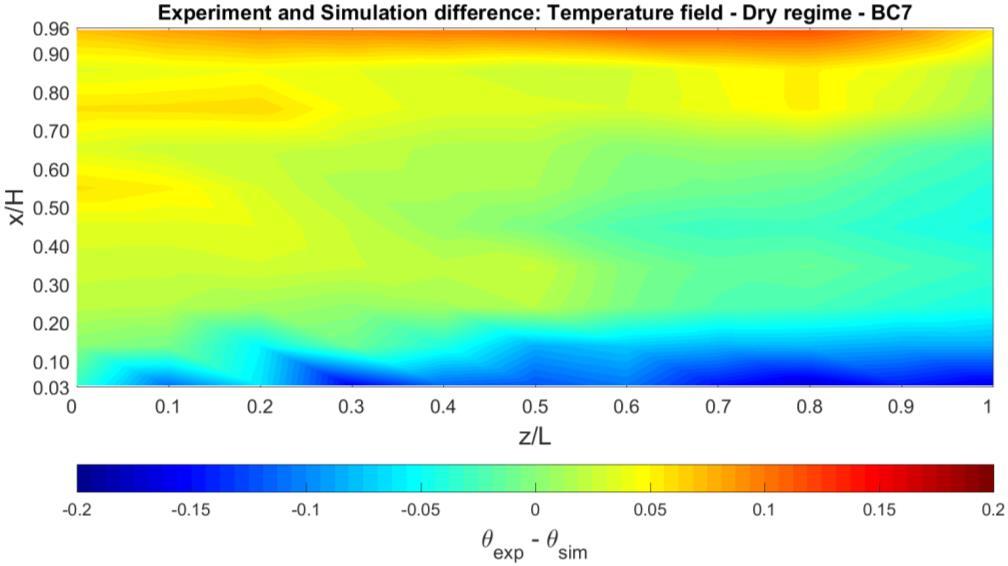 Figure 41 - Simulation temperature field for boundary conditions BC7 (Post-processing Models).