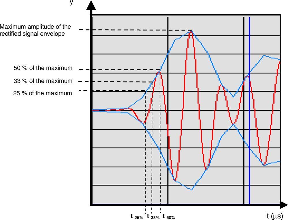 M.M.M. Ribeiro et al. / Chemical Engineering Journal 118 (2006) 47 54 51 conditions (as in the study of the influence of the ultrasound transducers setting) were used, but without agitation (0 rpm).
