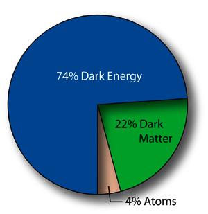 There Must Be New Physics! Explain low mass of Higgs (hierarchy problem) Explain Dark Matter why shouldn t it be produced at colliders?