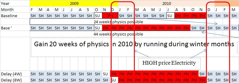 2009-2010 LHC Run Money for the operation through high price electricity period are allocated, the length of the run is ~11 months with minimum sensitivity to delays Energy is 10