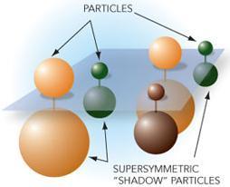 Supersymmetric Extension of Standard Model (SUSY) Symmetry between fermions (matter) and bosons (forces) Undiscovered new symmetry e superparticle e+ e- e e ~ spin 1/2 spin 0 M e M e ~ SUSY solves SM