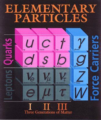The Standard Model of Particle Physics Basic ingredients of matter are the fundamental particles: