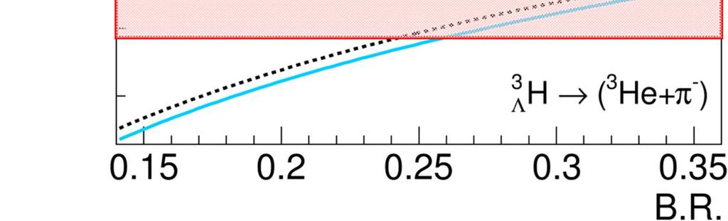 hydrodynamical stage for the hot and dense medium (J. Steinheimer et al., Phys. Lett. B 714, 85 (212)) GSI-eidelberg: equilibrium statistical model with T chem =156 MeV (A. Andronic et al., Phys. Lett. B 697, 2 (211)) SARE: non-equilibrium thermal model with T chem =18.