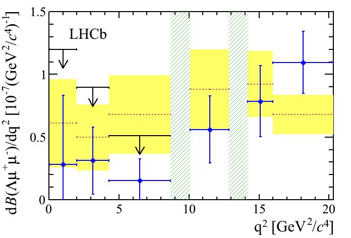 Λ b 0 Λ μ + μ Branching ratio measurement Previously measured at CDF LHCb-PAPER-2013-025 No signal observed at low q 2 at either CDF or LHCb