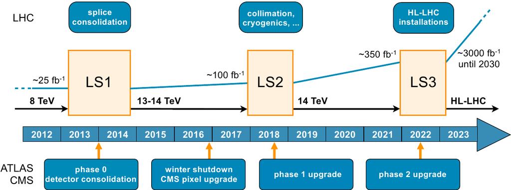 Future LHC upgrades and data taking Shutdowns for upgrade of accelerators and detectors scheduled High luminosity (HL)