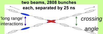 LHC design parameters beam energy 7 TeV instantaneous luminosity 10 34 cm 2 s 1 integrated luminosity/year 100 fb 1 dipole field 8.