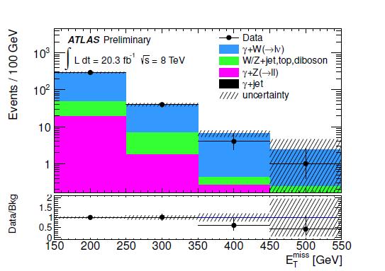 ABCD Method In a search for mono-photon+etmiss, background from W/Z+jets where the jet is identified as a photon