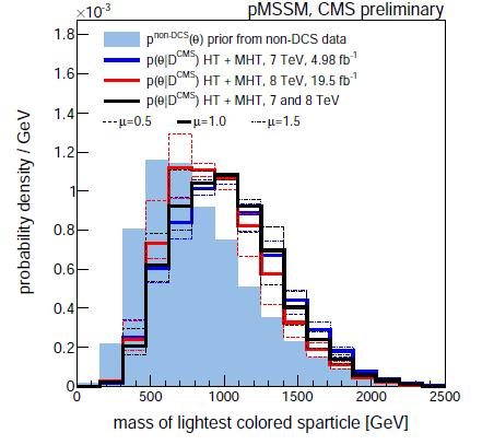 constraints, neutralino LSP and sparticles lighter than 3 TeV