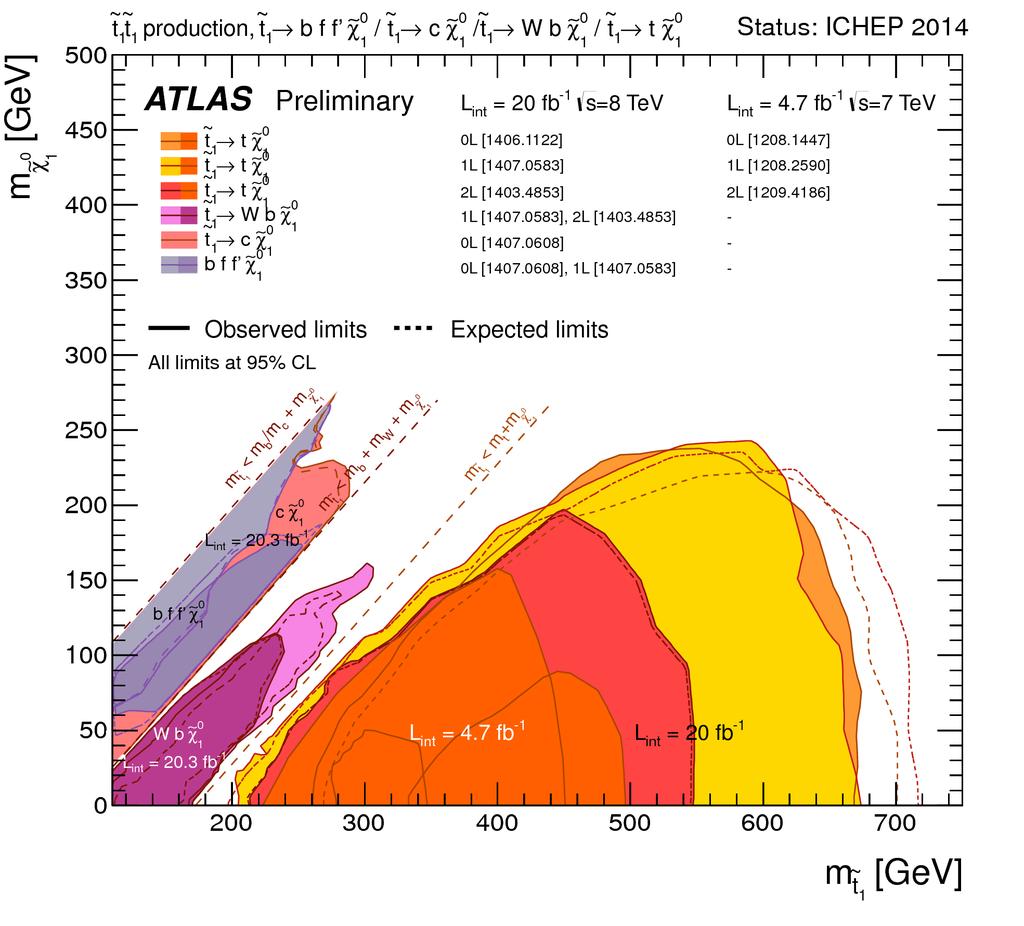 LSP Up to ~700 GeV stop mass in configurations with large visible energy Difficult region for