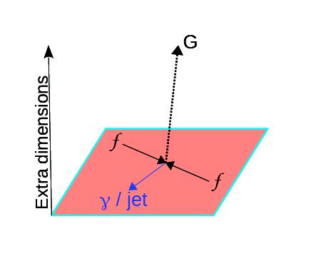 Interpretation: graviton in extra-dimensions ADD model: gravity propagates in n Extra Dimension compactified on a radius R.