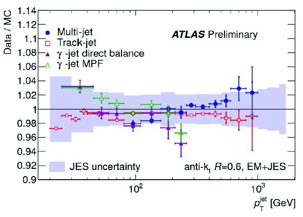 Performance examples Leptons: need excellent id capabilities And resolution Jet energy scale to 2-4% for Jet PT>20 GeV B-tagging: