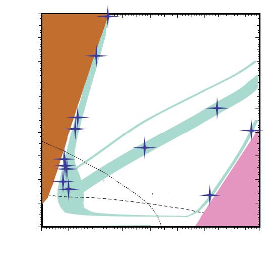 Focus-Point region (Higgsino-Bino neutralino) NOT ACCESSIBLE n with Gaugino mass (M Some regions compatible Neutralino DM can be probed 1/2 ) LHC reach in the SUSY parameter space