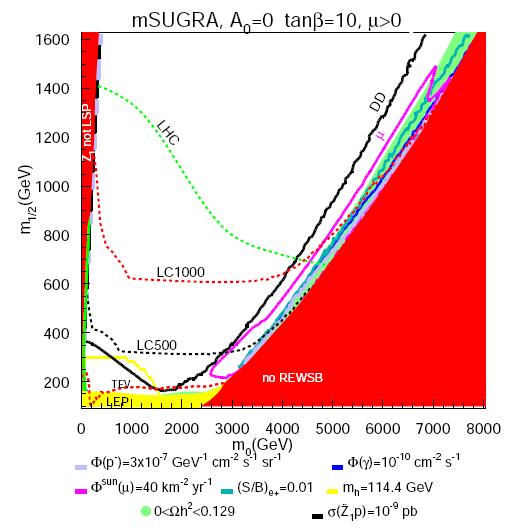 LHC reach in the SUSY parameter space (example CMSSM) Some regions compatible Neutralino DM can be probed with Focus-Point region (Higgsino-Bino neutralino)