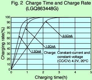 3.3 Addressing the limitations of the model 3.3.1 If the battery has a non constant recharging rate: Although we have considered a constant recharging function, as shown in Figure 2 [9], most
