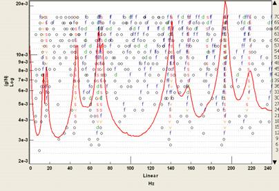 Clamped BAND OF ANALYSIS 0-5400 Hz 0-1500 Hz 0-1000 Hz   [Hz] ζ [%] f n [Hz]