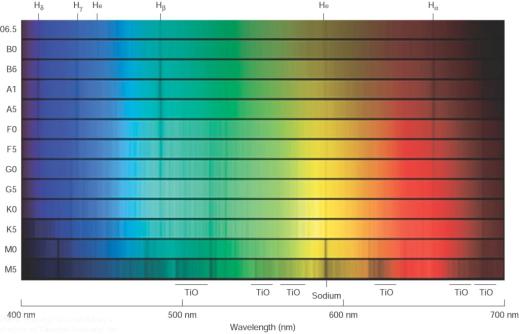 Color and Temperature Stars appear in different colors, from blue (like Rigel) via green / yellow (like our