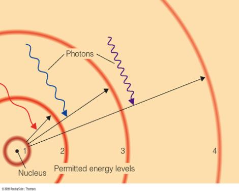 Next: Helium (He), with 2 protons (and 2 neutrons + 2 el.). Different numbers of neutrons different isotopes Helium 4 Increasing Energy Electron Orbits Electron orbits in the electron cloud are restricted to very specific radii and energies.