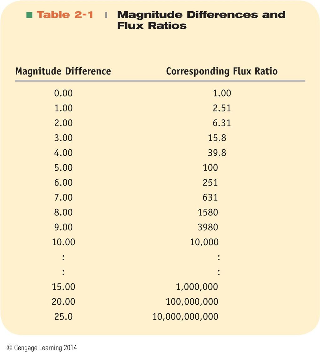 Reminder: the stellar magnitude scale In the 1900 s, the magnitude scale was defined as follows: a difference of 5 in magnitude corresponds to a change of a factor 100 in brightness.