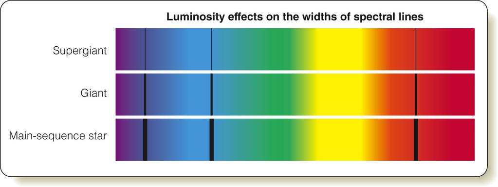 Luminosity effects on the width of the spectral lines Lower gravity near the surfaces