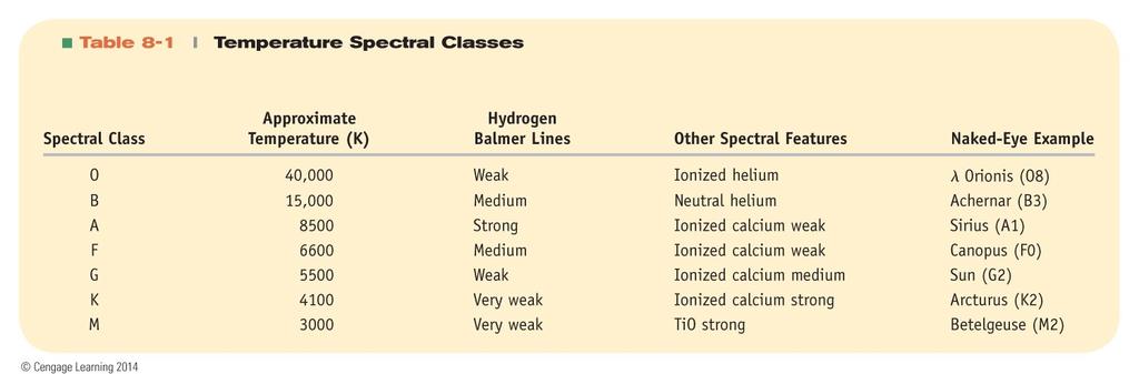 Classification of stars (II) Spectral class names are historical Each class has 10 subclasses for finer classification, e.g.