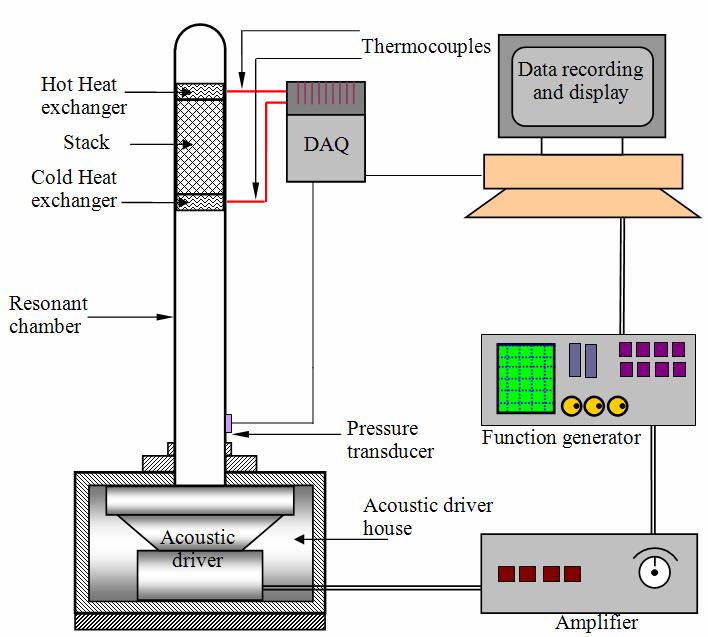 Frontiers in Heat and Mass Transfer (FHMT),, 0106 (11) DOI: 10.5098/hmt.v.1.06 Fig. Thermoacoustic heat pump and the measuring systems.
