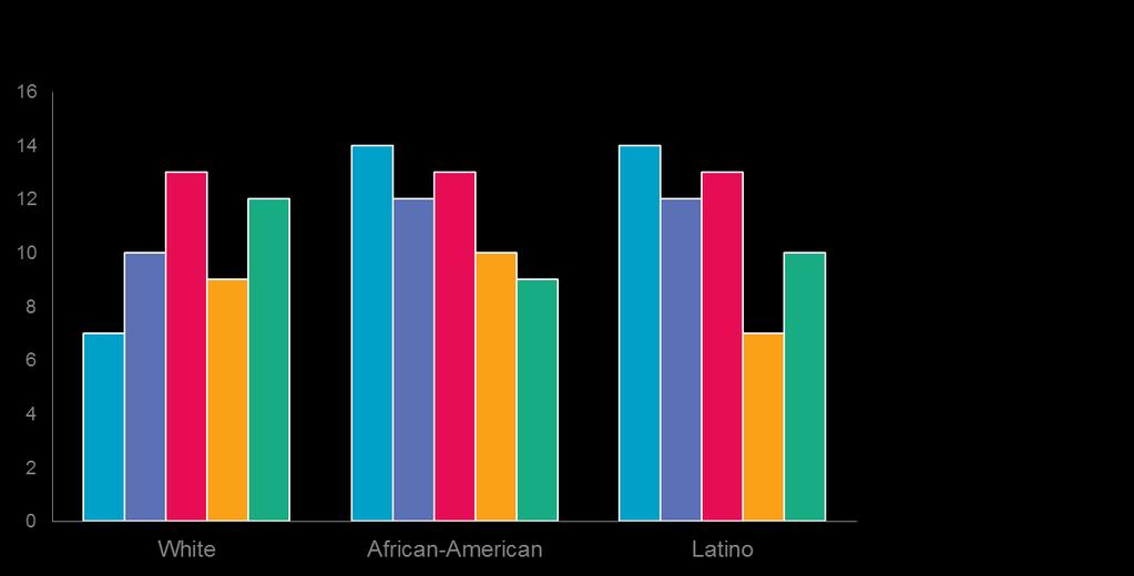 D I F F E R E N C E S I N E X P E R I E N C E S A M O N G A F R I C A N - A M E R I C A N S, L A T I N O S, A N D W H I T E S Higher-level African-Americans and Latinos are