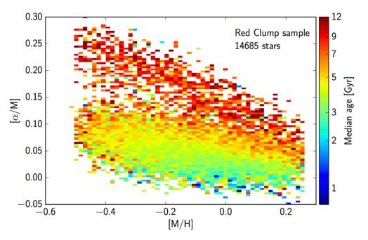 Can start to look at age distributions of large samples: RC in APOGEE (Martig et al.