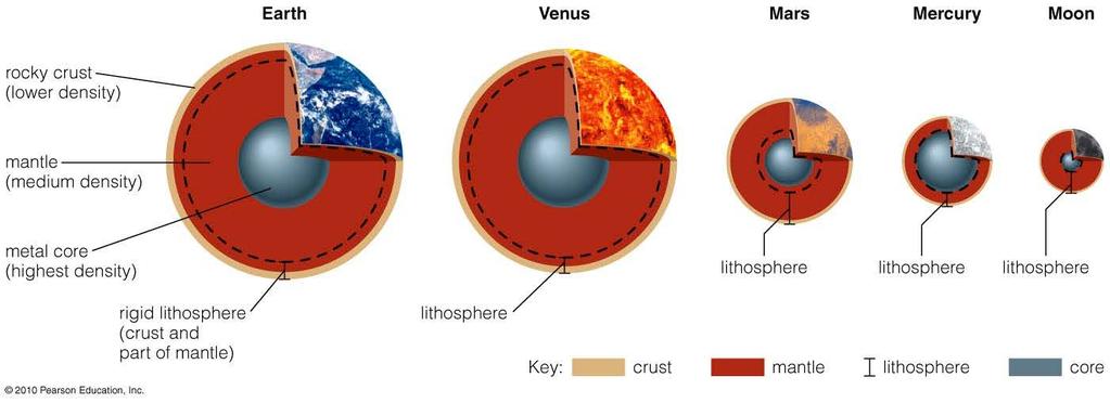 Lithosphere the solid part of the mantle *Not to scale on Earth