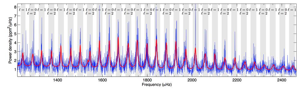 Power spectrum of a solar-like oscillator Modeling the power spectrum Bayesian parameter estimation using MCMC Shown below is the power spectrum of HD 49933 (blue) based on 180 days of CoRoT