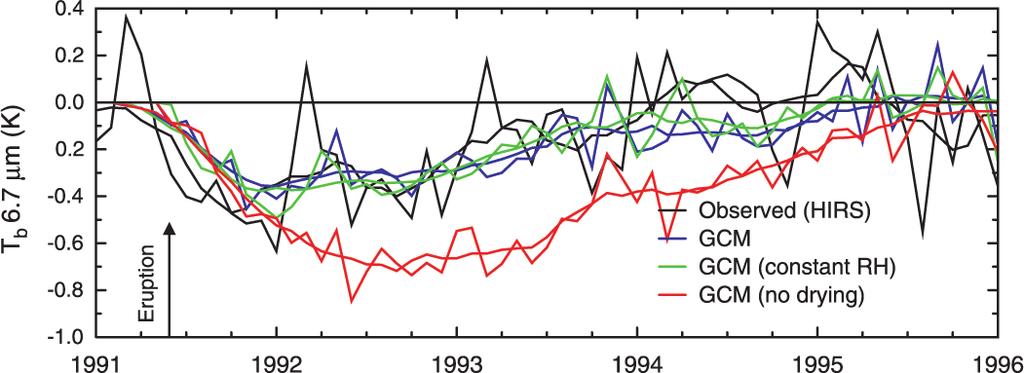 Climate Model Both models and