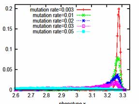 As mutation rate μ is increased beyond some value μc, the peaked distribution collapses error catastrophe