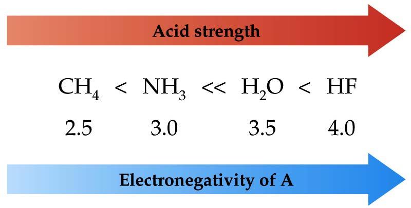Binary acids are acids where the proton